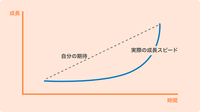 成長曲線