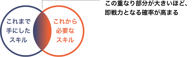 図：即戦力になるには